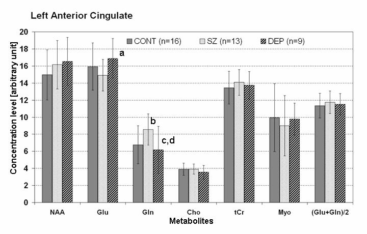110 Figure A-1: Metabolite levels in schizophrenia, control, and mood disorder. Metabolite levels measured by proton magnetic resonance spectroscopy from 1.5cm 3 in the left anterior cingulate.