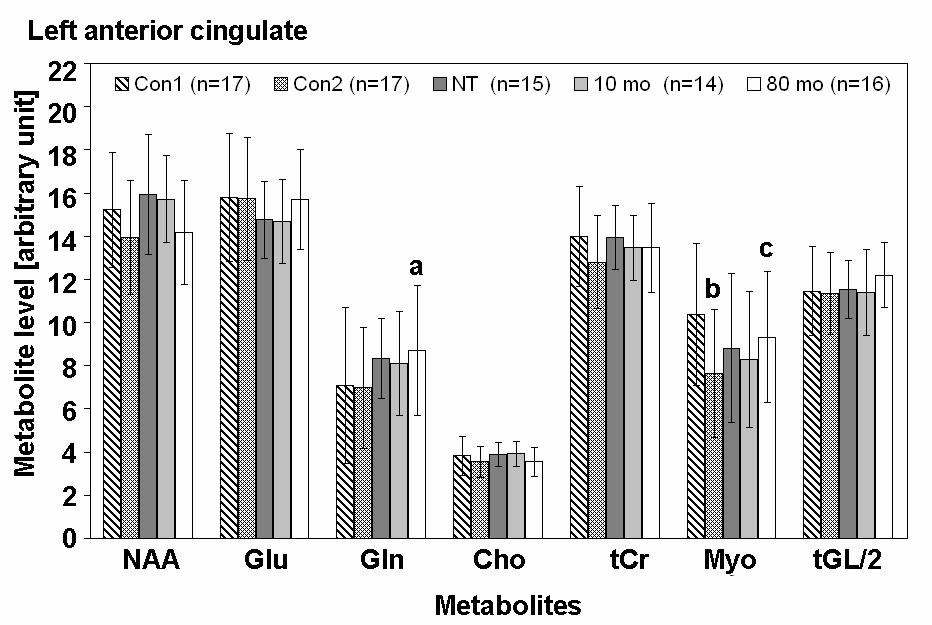 45 Figure 2-2: Metabolite levels. Metabolite levels measured in the left anterior cingulate and the left thalamus from healthy volunteers (Con1, Con2) and schizophrenia patients (NT, 10 mo and 80 mo).
