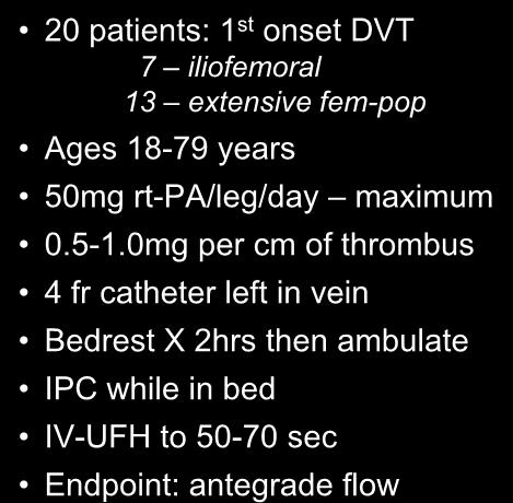 Extensive DVT Treated with Once Daily Intra-Clot Injection of rt-pa Study 20 patients: 1 st onset DVT 7 iliofemoral 13 extensive fem-pop Ages 18-79 years 50mg rt-pa/leg/day maximum 0.