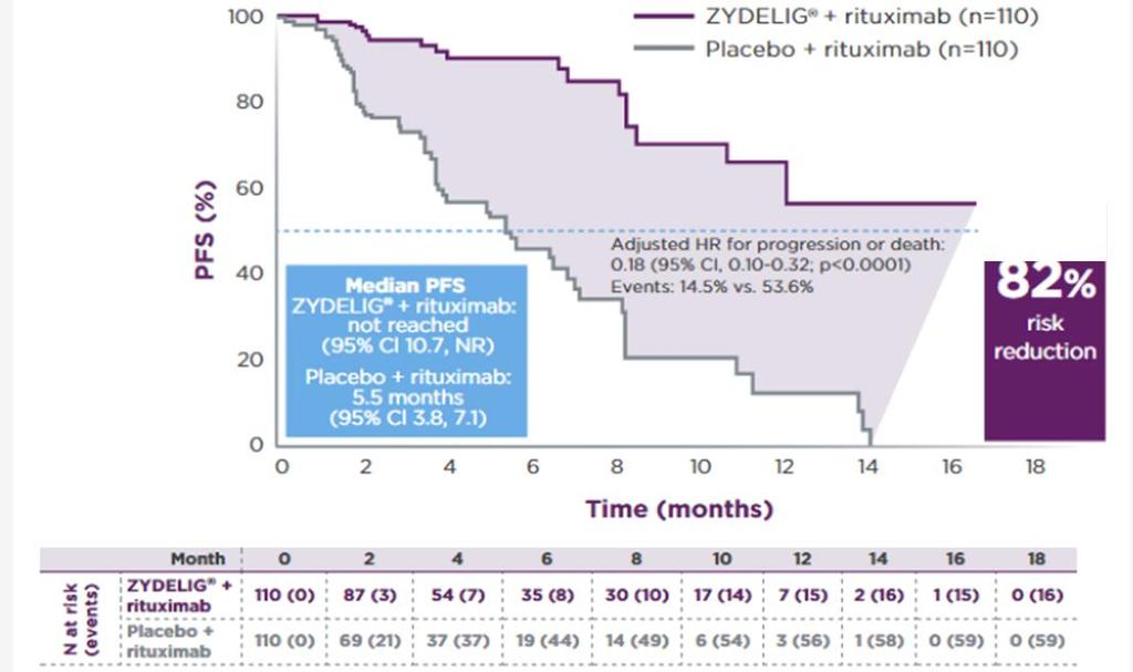 Idelalisib & rituximab is superior to rituximab At 24 weeks, disease progression