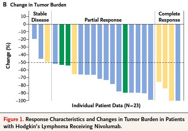 Immunotherapy with PD1 inhibitors: 70% response