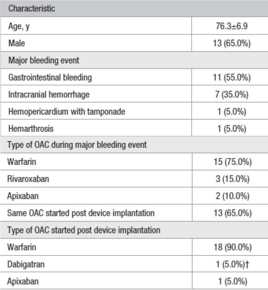 Baseline Characteristics None of the patients had spontaneous major bleeding during the course of OAC after device