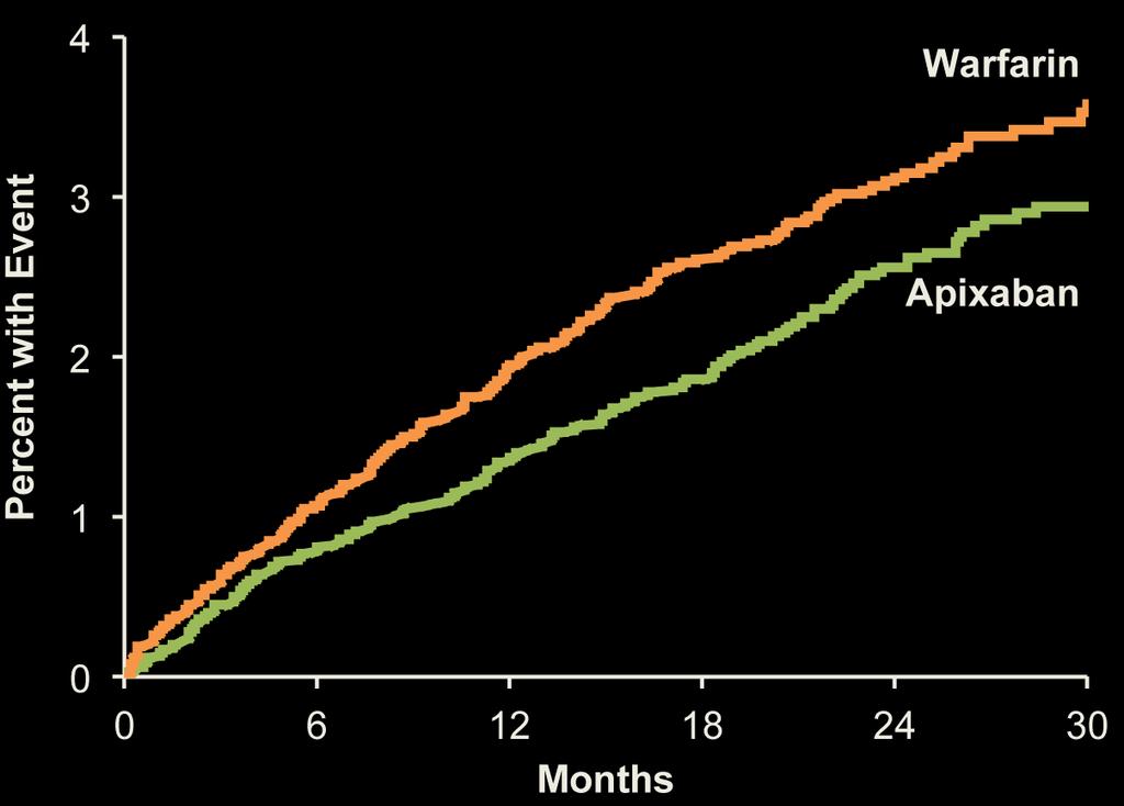 ARISTOTLE: (apixaban) Stroke or systemic embolism ISTH major bleeding 21% RRR 31% RRR Apixaban 212 patients, 1.27% per year Warfarin 265 patients, 1.