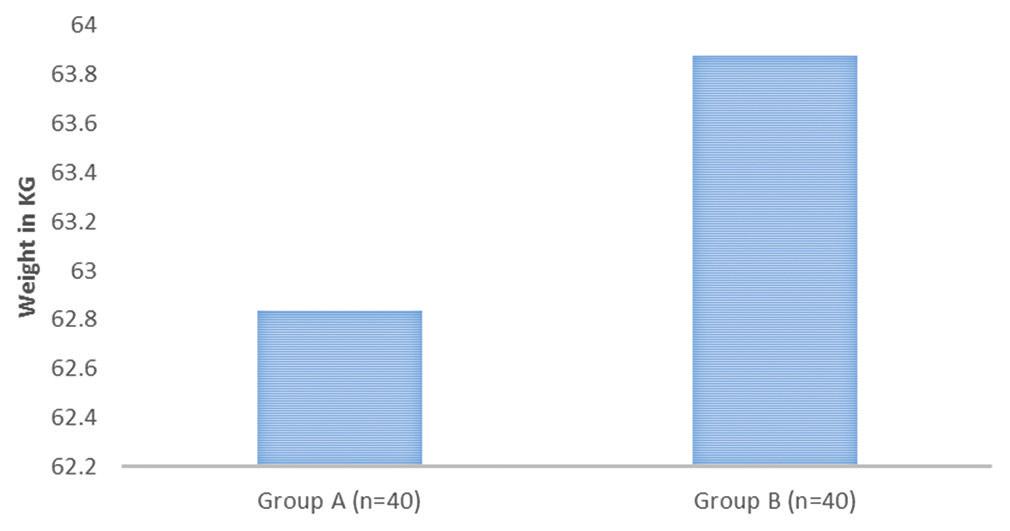 464 min) as compared to Group A (3.2±0.4051 min). On comparison, using t-test of proportion, a statistically significant difference was found between the two groups.