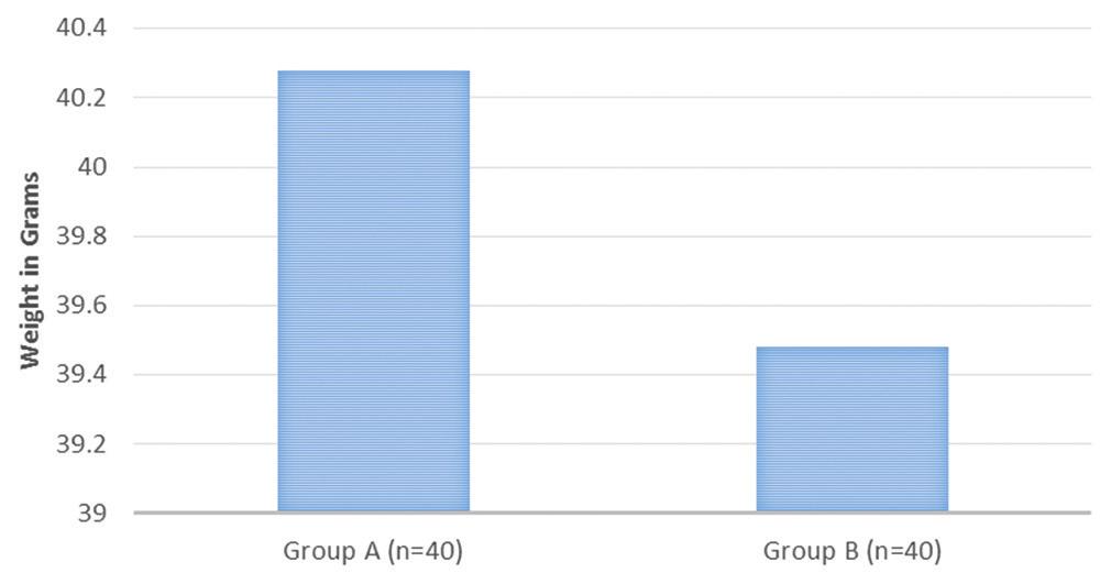 345 min) as compared to Group B (145.2±3.35 min).