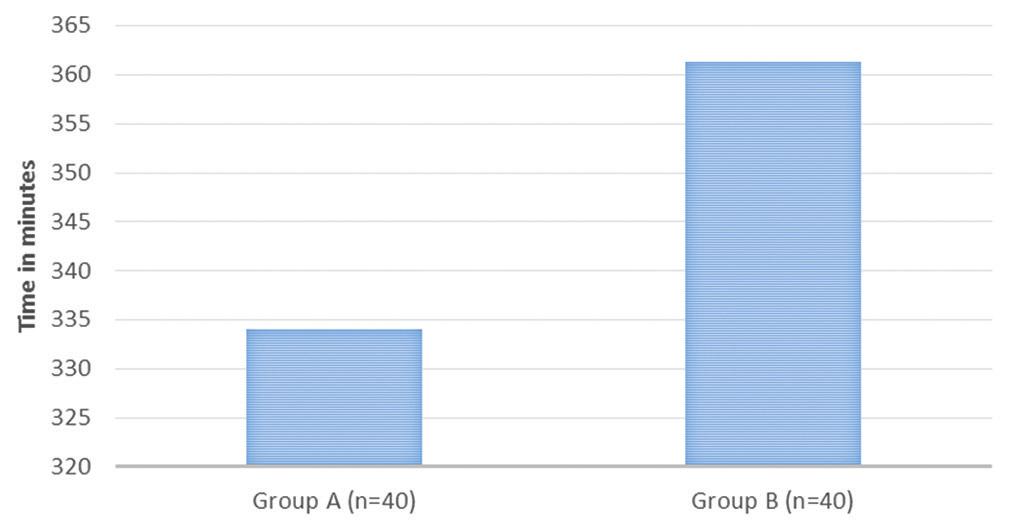 significantly prolonged in Group B (214.65±8.511) when compared to Group A (121.6±3.82) (Table 9 and Figure 9).