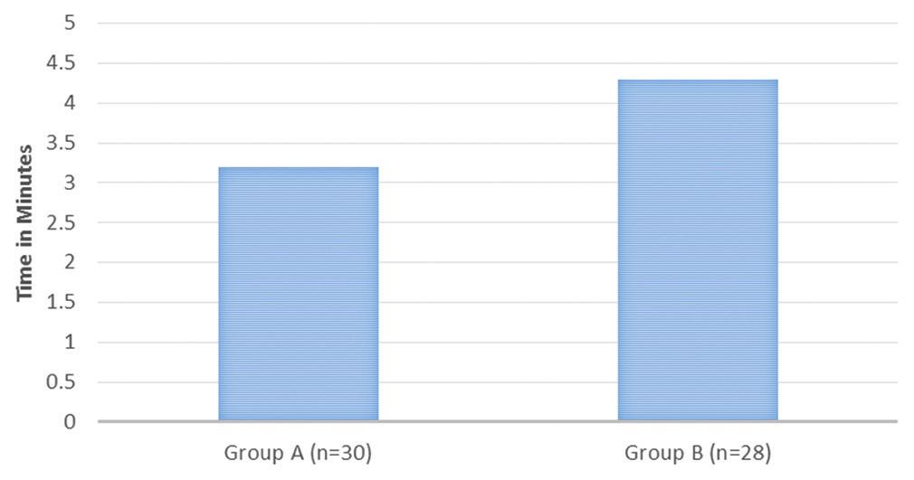 that Group B patients had better and long lasting post-operative analgesia than Group A patients.
