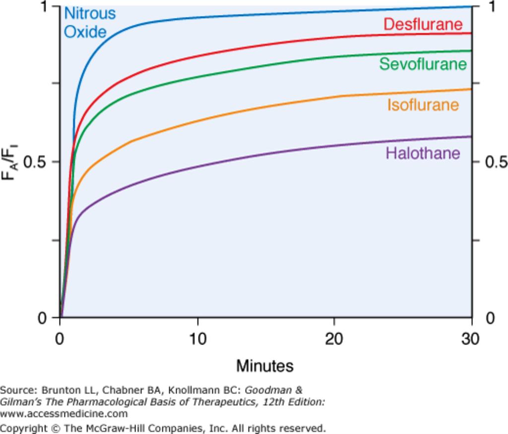 Rate of uptake of an anesthetic described by the alveolarinspired concentration ratio (FA/Fi) of an anesthetic over time (Figure 1) Rate of uptake is affected by the ABCs: Alveolar ventilation