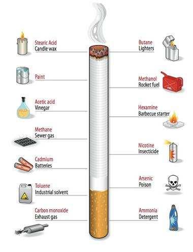 Secondhand Smoke A mixture of gases and chemicals lit end of a cigarette exhaled by smoker More than 7,000
