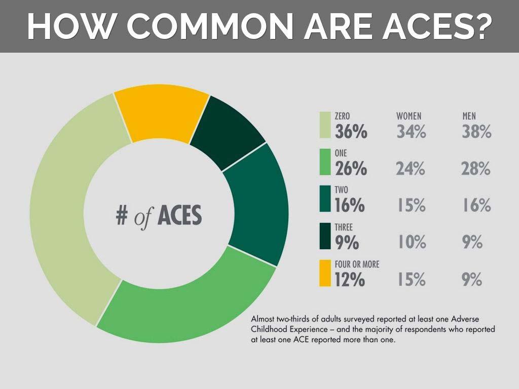 Prevalence of ACEs ACES cluster: having 1 ACE increases the likelihood of having