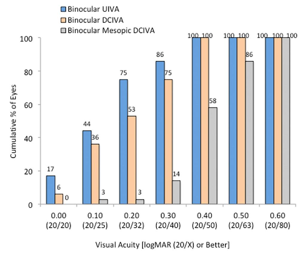 Bifocal Diffractive IOL in Presbyopic Patients A B C D E F