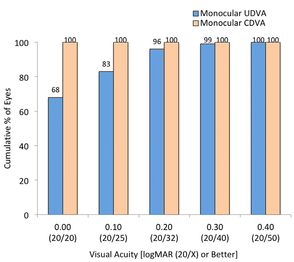 subjects). E, Monocular UNVA and DCNVA at 33 cm (72 eyes).
