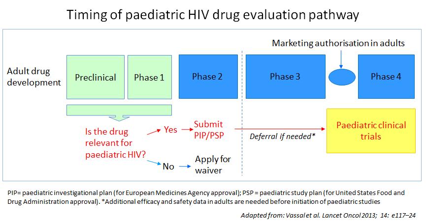 Approach(3): start trials as early as possible Study agents in children as soon as reassuring safety data are available from adult trials Risks to children from exposure to new agents can be