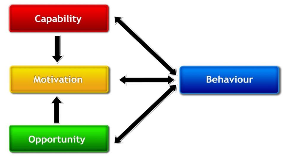 COM-B: Understanding the target behaviour Psychological or physical ability to enact the behaviour Reflective and automatic mechanisms that activate or inhibit behaviour Physical and social