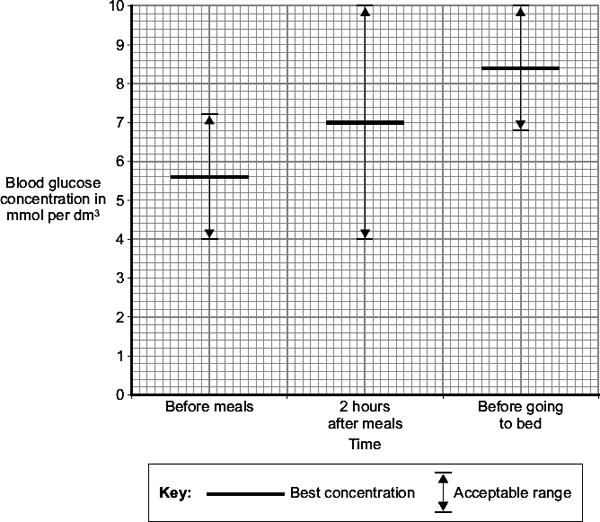 What is the acceptable range for the blood glucose concentration before meals?