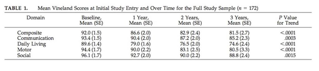 Epilepsy and cognition Cognitive deficits progress over time Longitudinal study of a cohort with epilepsy onset < 3 years Berg et al Pediatrics 2004;114: 645-650 Longitudinal study to 8-9 years