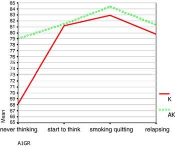 Note: pro = benefit and satisfaction of cigarette smoking (10 items = 50 score) con = obstacle of smoking and dissatisfaction of smoking cessation (10 items = 50 score) pro = to be measured before