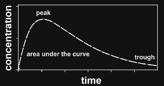 5 Area under the curve (AUC)