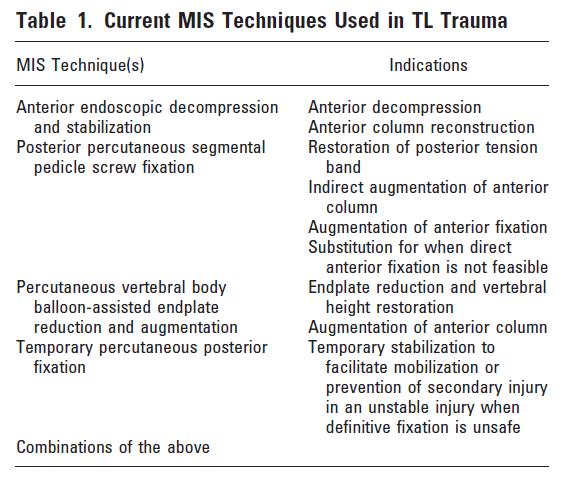 Surgical MISS options. For Thoracolumbar Fractures 1. Augmentation technique alone (vertebroplasty or kyphoplasty). 2. Percutaneus Posterior fixation alone. 3.