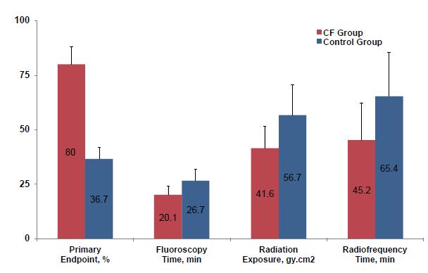 Primary and secondary acute endpoints in CF vs.