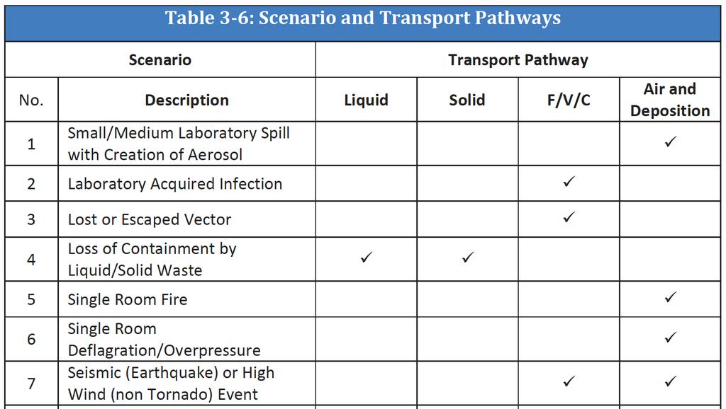 The scenarios for pathogen
