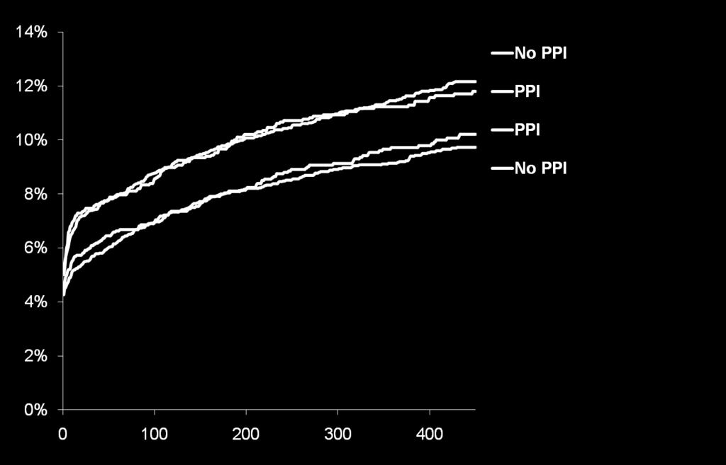 CV death, MI or stroke Risk of CV Death, MI, or Stroke by PPI use Data from TRITON-TIMI 38; PPI use (n= 4529) at discretion of physician Clopidogrel