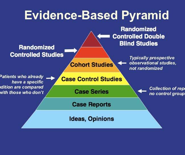 Evidence-based medicine Randomized controlled trials: Benefits in rhythm Better quality of life Higher rate