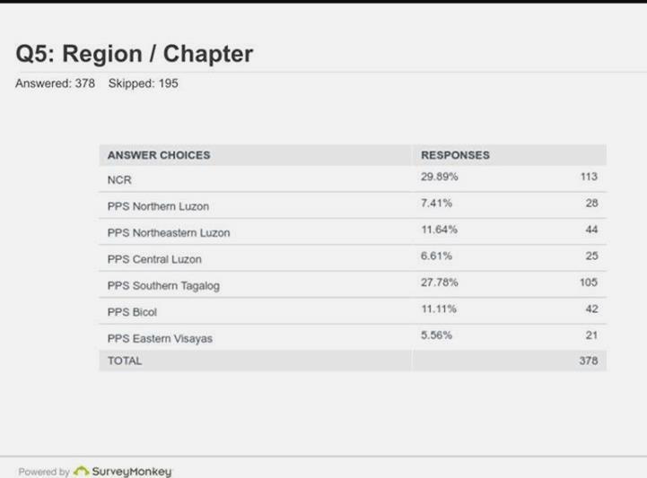 89% followed by PPS-Southern Tagalog Chapter at 27.8%.
