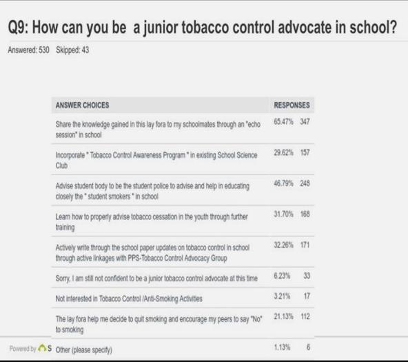 Hence, the future plan of creating junior tobacco patrols/advocates through the teens is very promising. Likewise, the 32.