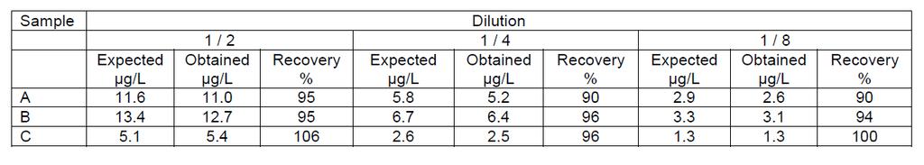 REPRODUCIBILITY Intra-assay variation of Urinary Collagen IV EIA Inter-assay variation of Urinary