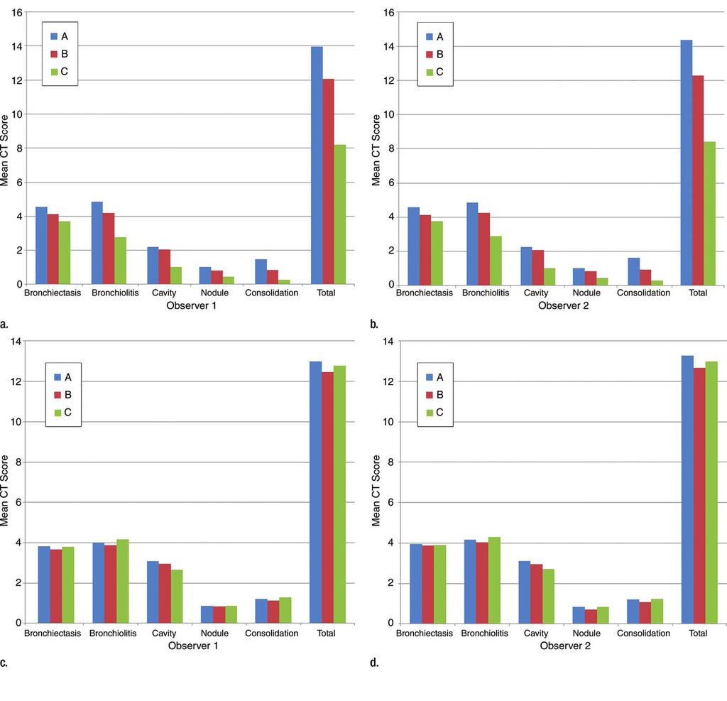 Figure 4 Figure 4: Graphs show changes in mean CT scores in terms of disease patterns after antibiotic therapy.
