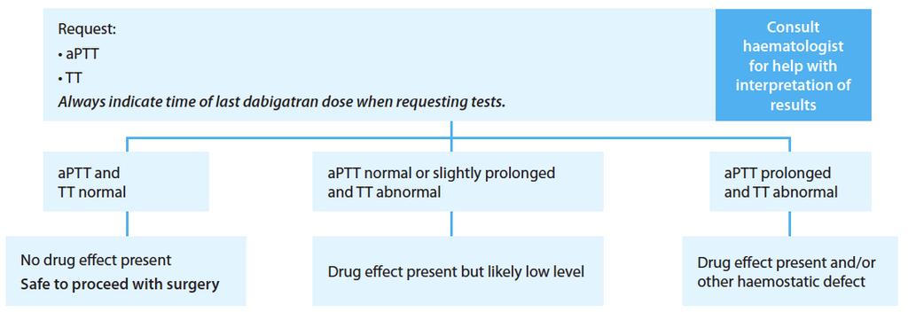 Dabigatran: Blood Tests Thrombin Clotting Time (TCT) No Specific