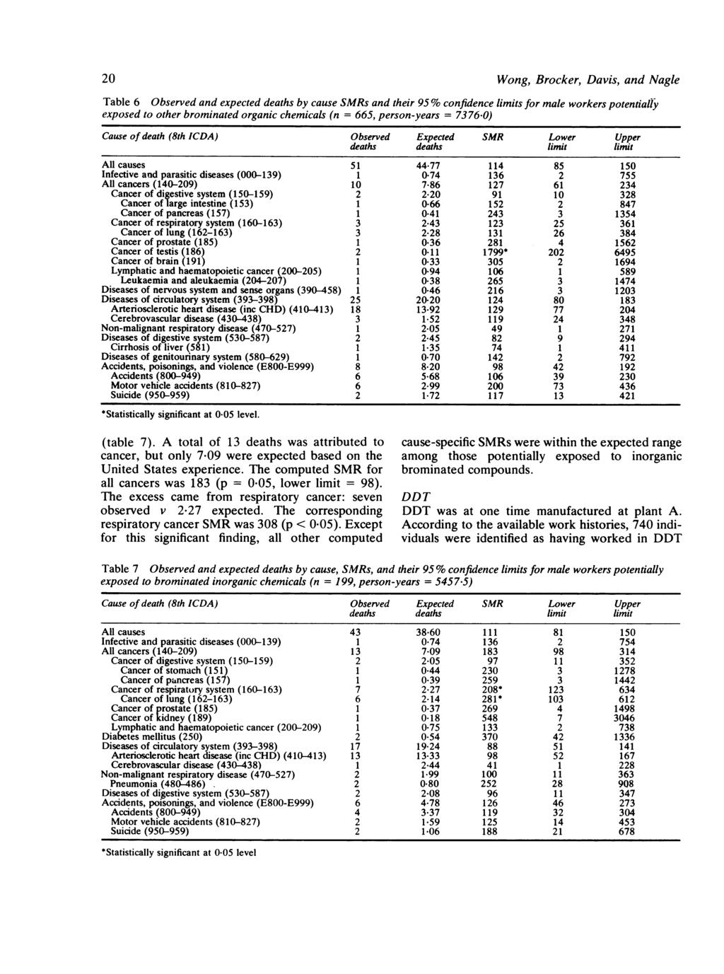 20 Wong, Brocker, Davis, and Nagle Table 6 Observed and expected deaths by cause SMRs and their 95 % confidence limits for male workers potentially exposed to other brominated organic chemicals (n =