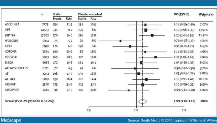 Association between statin therapy and incident diabetes mellitus in 13 major cardiovascular trials. Statin therapy was associated with a 9% increased risk for incident DM (OR 1.