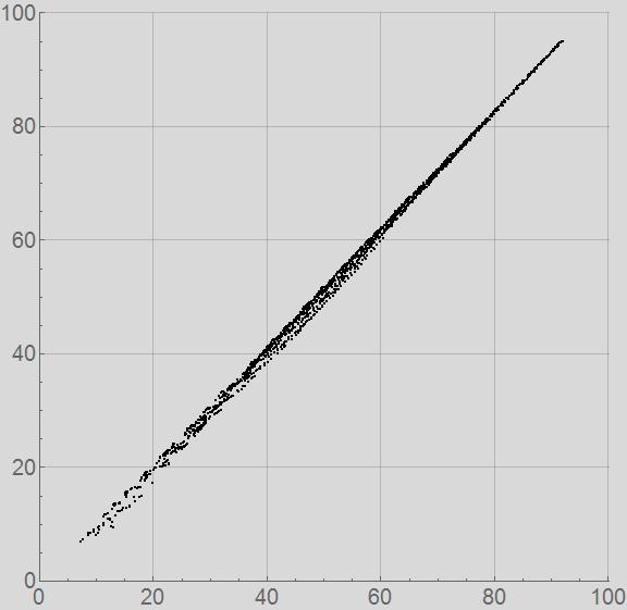 Figure 2 Plot of the L* values of CRPC 6 as a function of the L* values of CRPC 5 The a* and b* transforms are also quite good, with correlation coefficients of 0.9996 and 0.9987, respectively.
