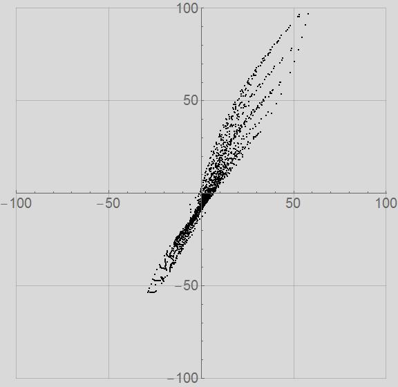 Figure 3 Plot of the b* values of CRPC 7 as a function of the b* values of CRPC 1 The somewhat poorer correlation coefficient for this comparison is not surprising, since there is nearly a factor of