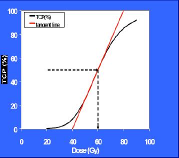 TCP modelling TCP = long-term local control ~ sigmoidal D50 = local control dose for 50% of cases (also called TDC50) γ50 proportional to slope od TCP