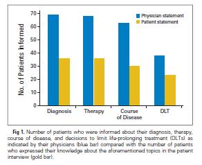 The current practice of decisions to limit treatment Physicians and patients statement about having/being informed About: Diagnosis, therapy, prognosis and DLT