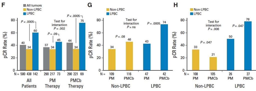 LPBC stromal TILs - was an independent predictor of pcr (OR, 2.