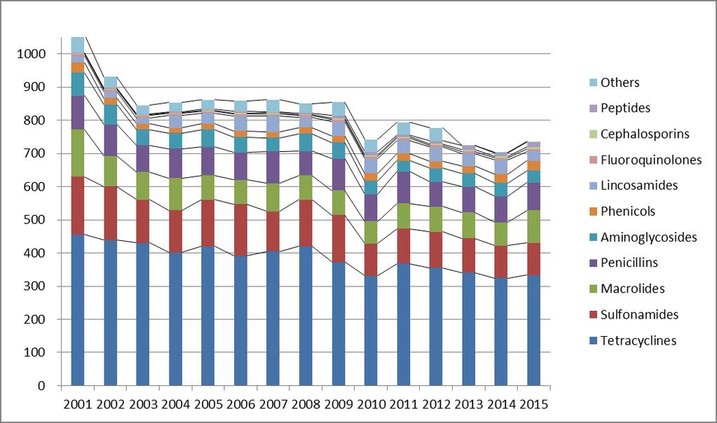 The total antimicrobial sales volume for animal use gradually decreased between 2001 and 2015 (Fig. 7). Antimicrobials were used more frequently in pigs than in cattle or poultry (data not shown).