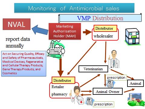 antimicrobial sales volume for each target, as a single antimicrobial product is frequently used for multiple animal. Fig.