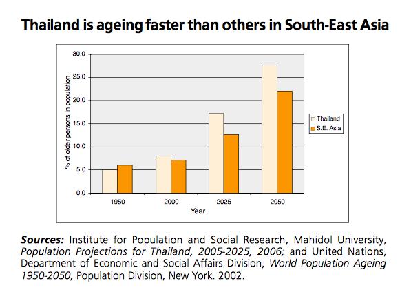 Older Population in Thailand For the first time in the history of Thailand, the population of older persons will