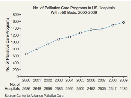 Growth of Palliative Care in the U.S.