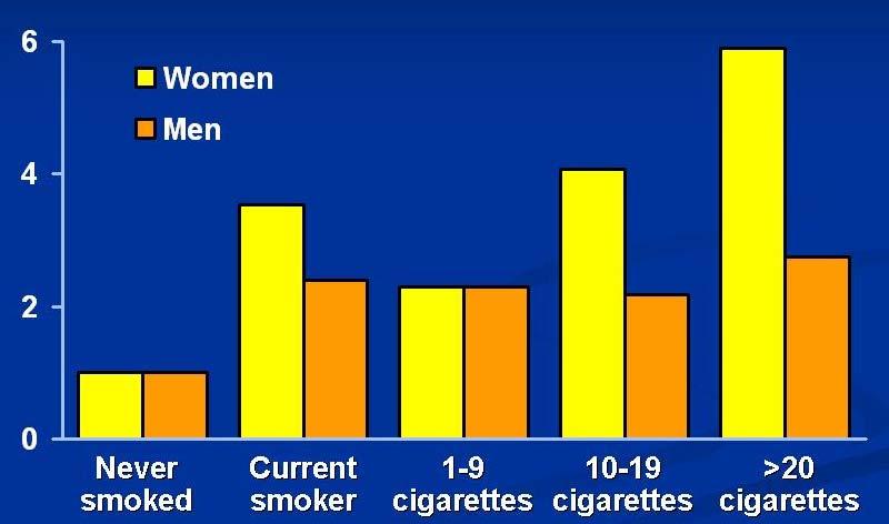 Smoking Single most preventable cause of death Smoking by women causes 150% more deaths from heart disease than lung cancer Women who smoke are 2-62 times more likely to suffer a