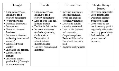 Table 8: Main Impacts of Climate Hazards in Zambia Source: Riché, 2007 This case study attempts to shed some light on climate-disease interactions in Zambia.