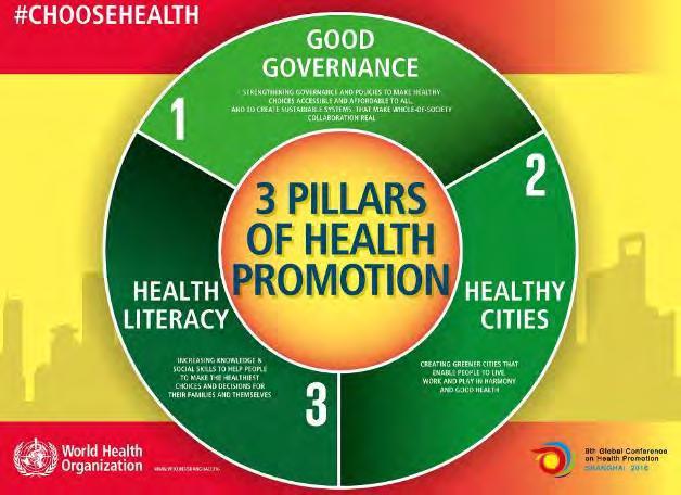 2016 上海宣言 9th Global Conference on Health Promotion Health Literacy is an important factor in improving health outcomes Increase knowledge to help people to make healthiest choice and decision for