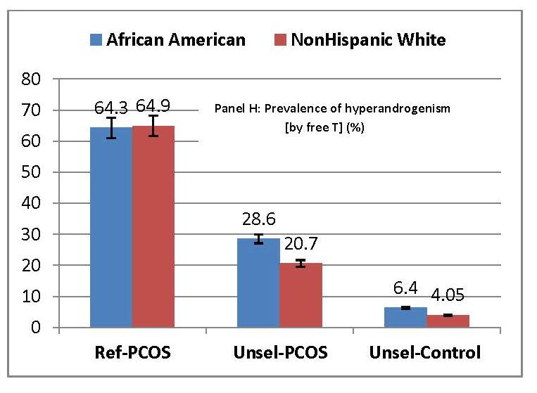 PHENOTYPE OF PCOS Prevalence of