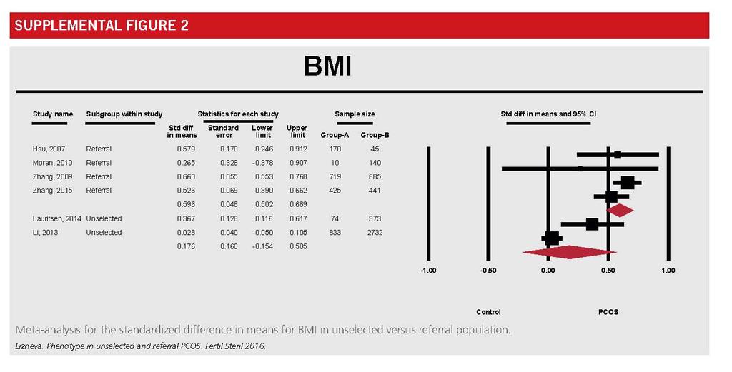 BMI IN WOMEN WITH PCOS IDENTIFIED IN REFERRAL VS.
