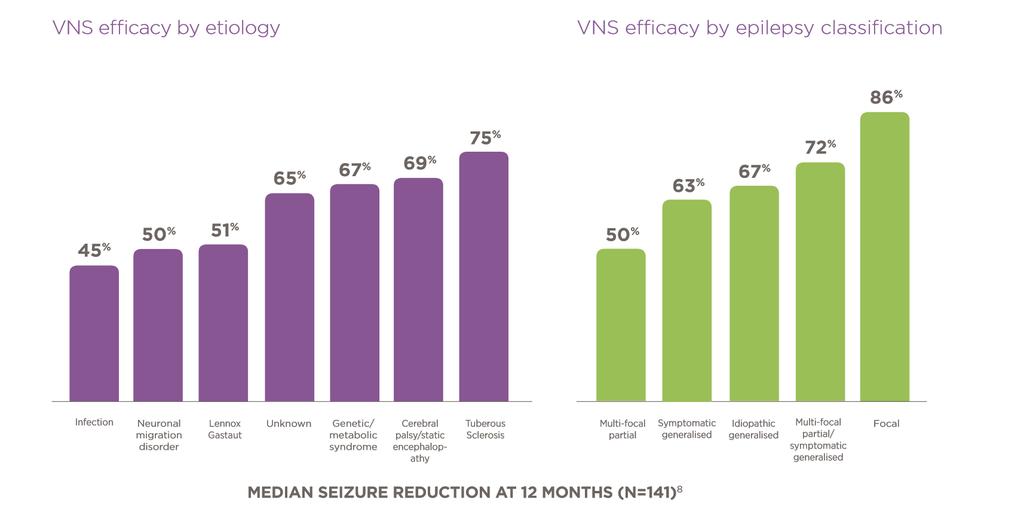 VNS effectiveness in different paediatric