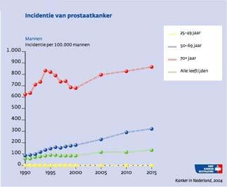 Bangma Rotterdam, The Netherlands Problem orientation Population effects of screening (ERSPC) Population versus individual